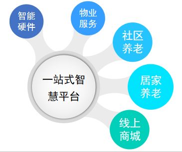 智慧物業、養老服務與社區新零售綜合平臺 打造一體化社區生活新體驗